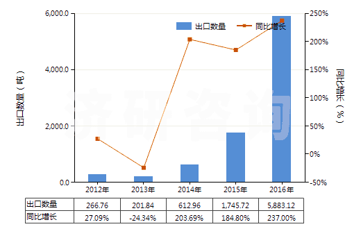 2012-2016年中國乙丙非共軛二烯橡膠板、片、帶(HS40027090)出口量及增速統(tǒng)計(jì)